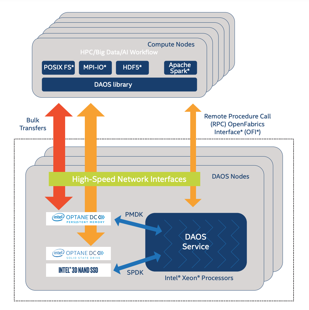 DAOS Software Stack